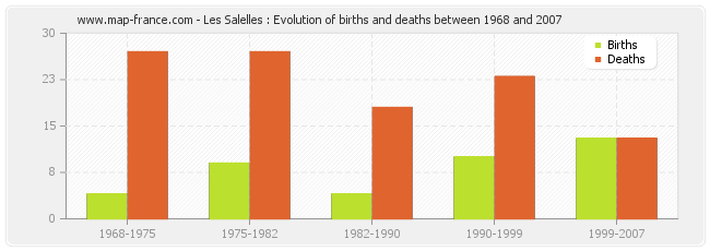 Les Salelles : Evolution of births and deaths between 1968 and 2007